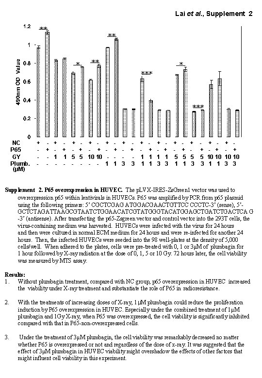 Lai et al. , Supplement 2 ** *** NC P 65 GY Plumb. (µM)