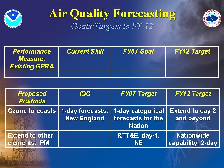 Air Quality Forecasting Goals/Targets to FY 12 Performance Measure: Existing GPRA Current Skill FY