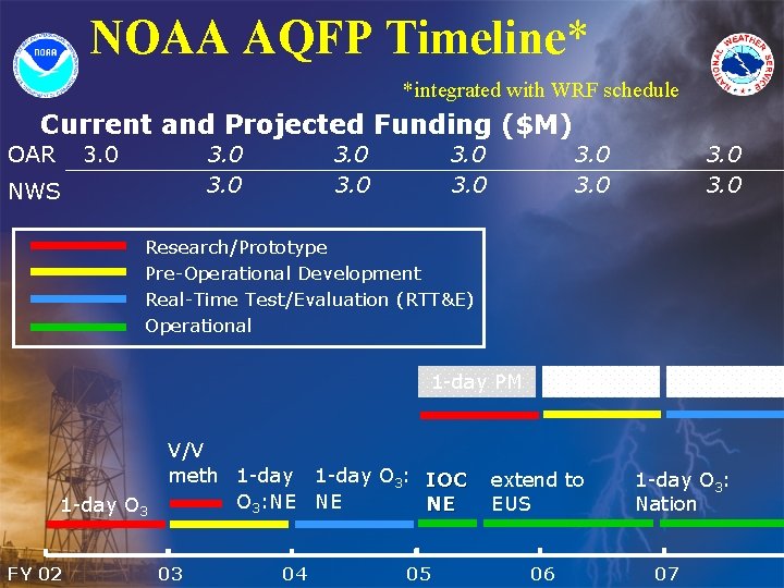 NOAA AQFP Timeline* *integrated with WRF schedule Current and Projected Funding ($M) OAR 3.