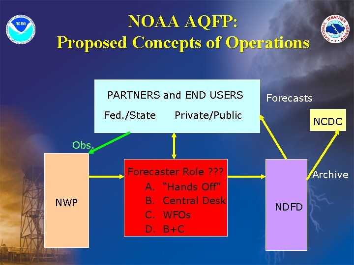 NOAA AQFP: Proposed Concepts of Operations PARTNERS and END USERS Fed. /State Forecasts Private/Public