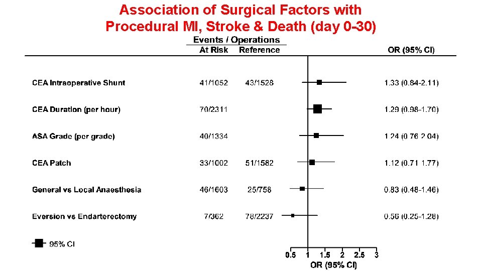 Association of Surgical Factors with Procedural MI, Stroke & Death (day 0 -30) Association of Surgical Factors with Procedural MI, Stroke & Death (day 0 -30)