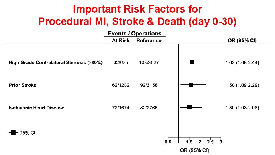 Important Risk Factors for Procedural MI, Stroke & Death (day 0 -30) Important Risk Factors for Procedural MI, Stroke & Death (day 0 -30)