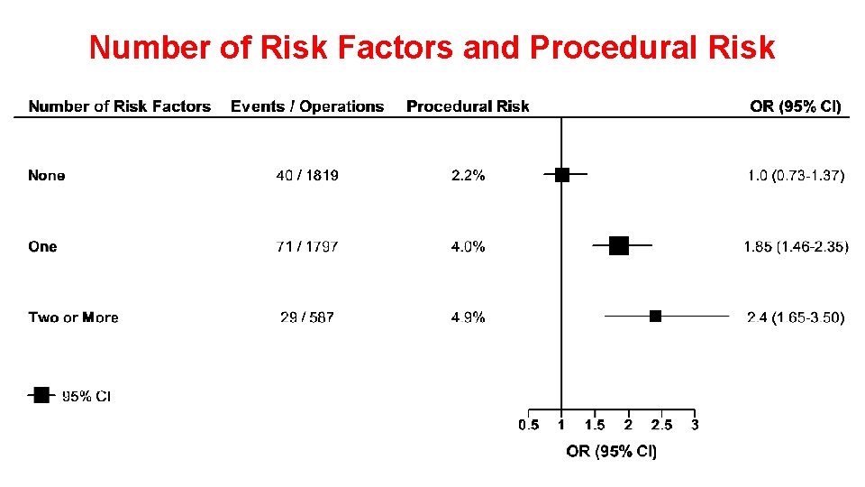 Number of Risk Factors and Procedural Risk Number of Risk Factors and Procedural Risk