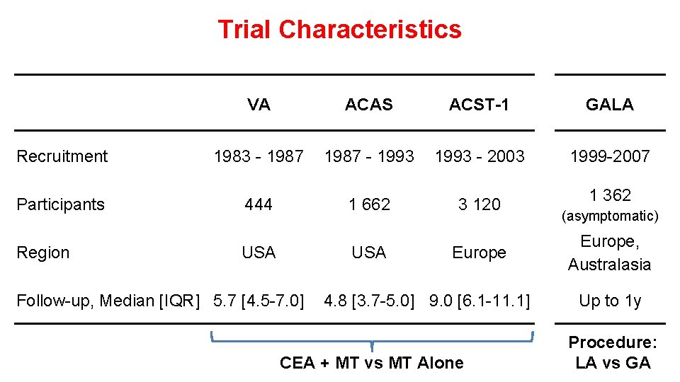 Trial Characteristics Recruitment Participants Region VA ACAS ACST-1 GALA 1983 - 1987 - 1993 Trial Characteristics Recruitment Participants Region VA ACAS ACST-1 GALA 1983 - 1987 - 1993