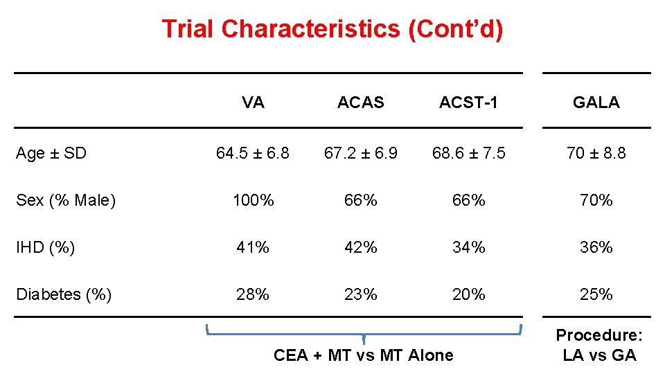 Trial Characteristics (Cont’d) VA ACAS ACST-1 GALA 64. 5 ± 6. 8 67. 2 Trial Characteristics (Cont’d) VA ACAS ACST-1 GALA 64. 5 ± 6. 8 67. 2