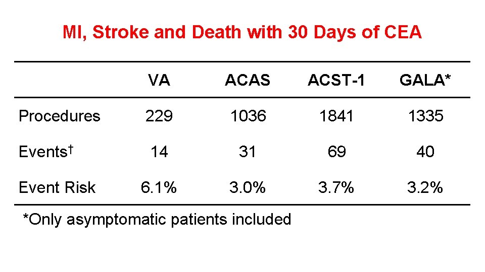 MI, Stroke and Death with 30 Days of CEA VA ACAS ACST-1 GALA* Procedures MI, Stroke and Death with 30 Days of CEA VA ACAS ACST-1 GALA* Procedures