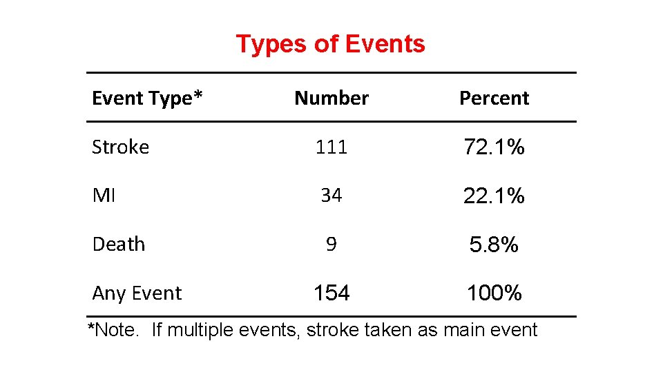 Types of Events Event Type* Number Percent Stroke 111 72. 1% MI 34 22. Types of Events Event Type* Number Percent Stroke 111 72. 1% MI 34 22.