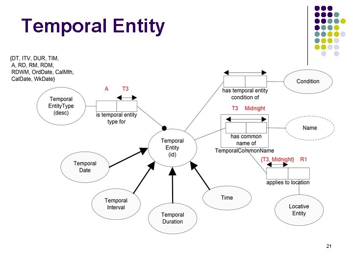 Temporal Entity 21 