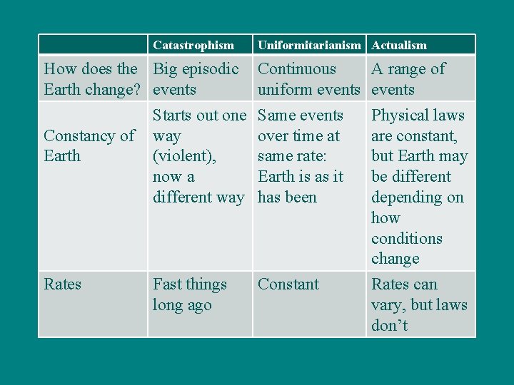 Catastrophism Uniformitarianism Actualism How does the Big episodic Earth change? events Starts out one