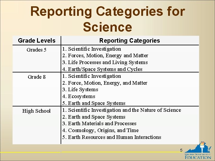 Reporting Categories for Science Grade Levels Grades 5 Grade 8 High School Reporting Categories