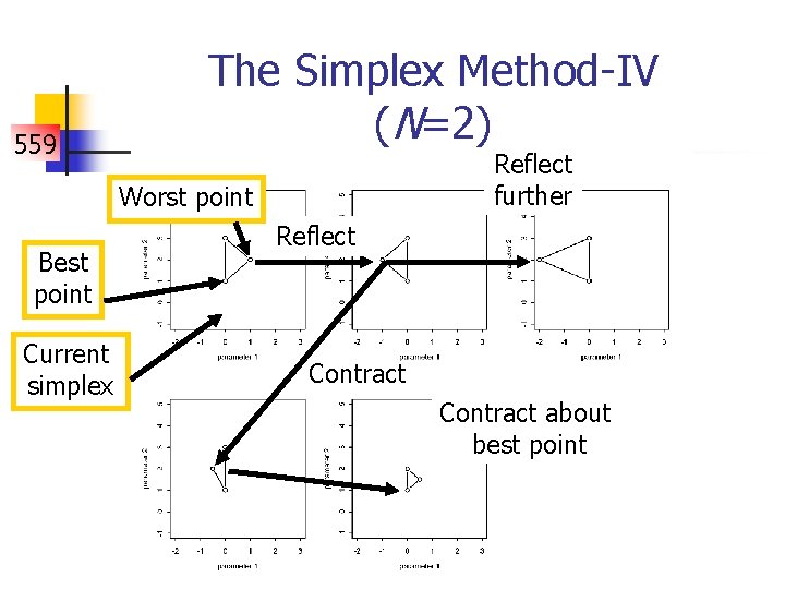 559 The Simplex Method-IV (N=2) Reflect further Worst point Best point Current simplex Reflect