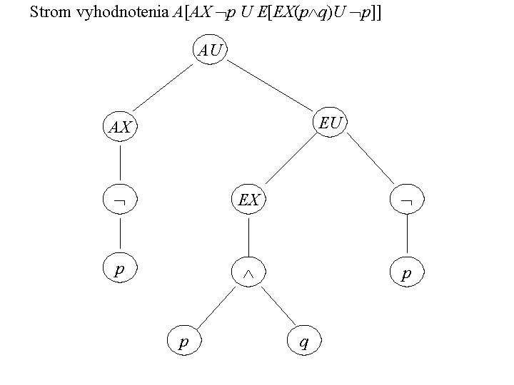 Strom vyhodnotenia A[AX p U E[EX(p q)U p]] AU EU AX EX p p