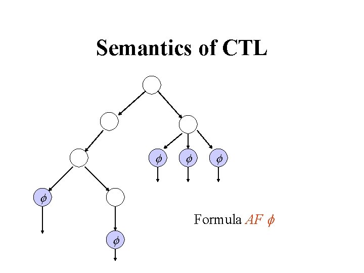 Semantics of CTL Formula AF 