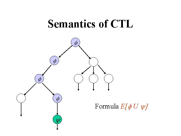 Semantics of CTL Formula E[ U ] 