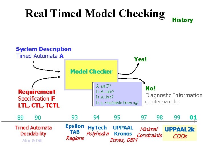 Real Timed Model Checking System Description Timed Automata A History Yes! Model Checker Asatsat