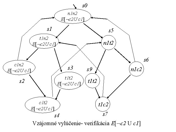 s 0 n 1 n 2 E[ c 2 U c 1] s 1
