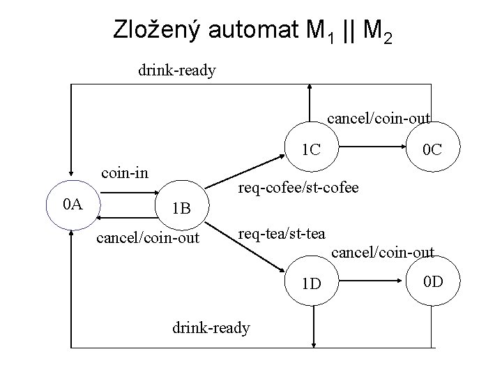 Zložený automat M 1 || M 2 drink-ready cancel/coin-out 1 C coin-in 0 A