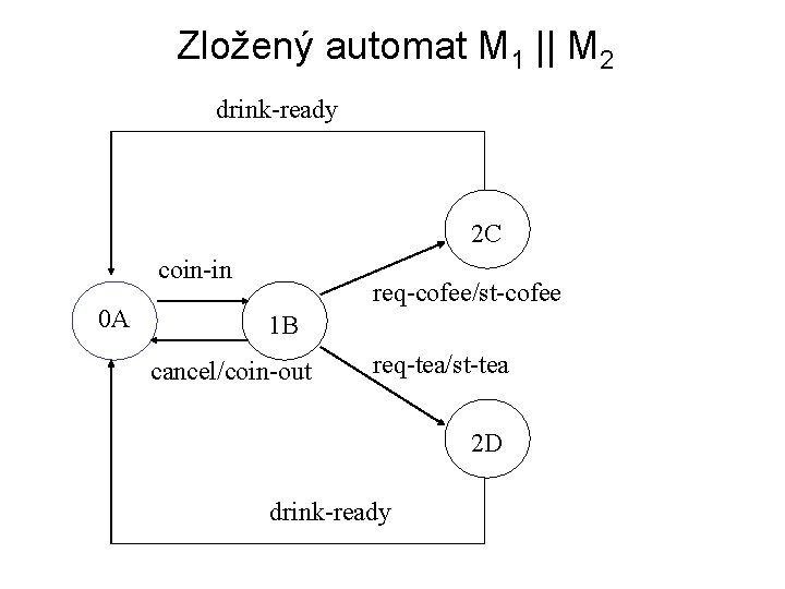 Zložený automat M 1 || M 2 drink-ready 2 C coin-in 0 A req-cofee/st-cofee