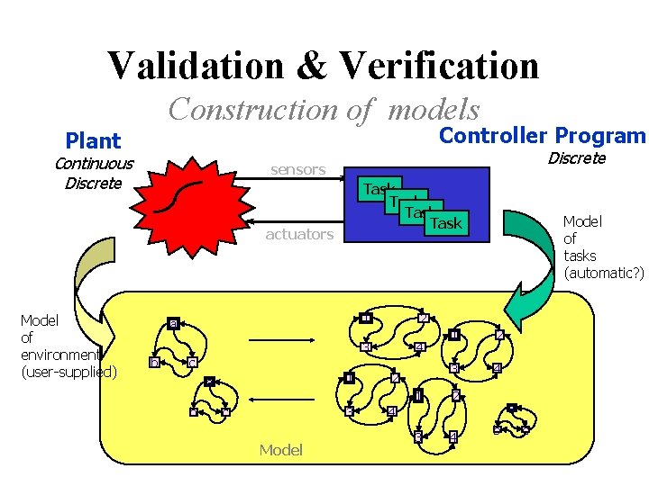 Validation & Verification Construction of models Controller Program Plant Continuous Discrete sensors Task actuators