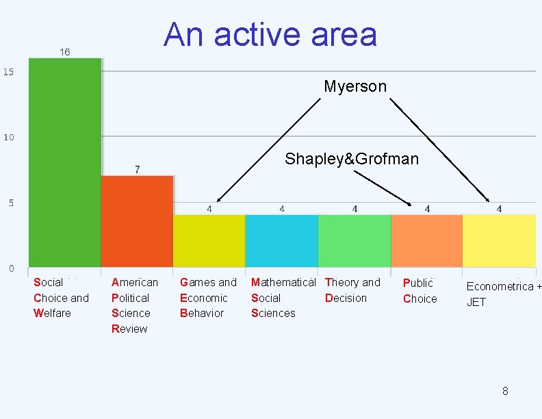 An active area Myerson Shapley&Grofman Social Choice and Welfare American Political Science Review Games