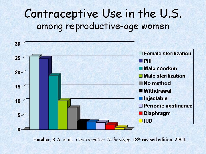 Contraceptive Use in the U. S. among reproductive-age women Hatcher, R. A. et al.