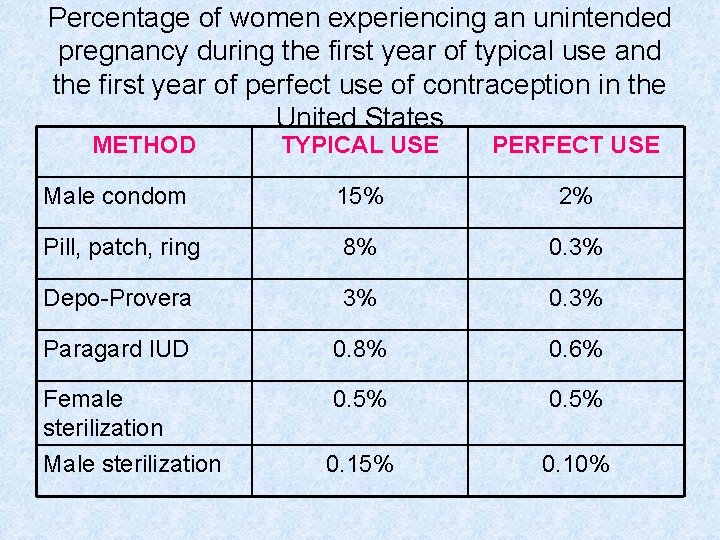 Percentage of women experiencing an unintended pregnancy during the first year of typical use