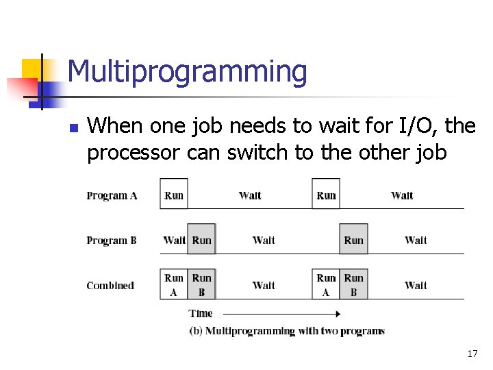 Multiprogramming n When one job needs to wait for I/O, the processor can switch Multiprogramming n When one job needs to wait for I/O, the processor can switch