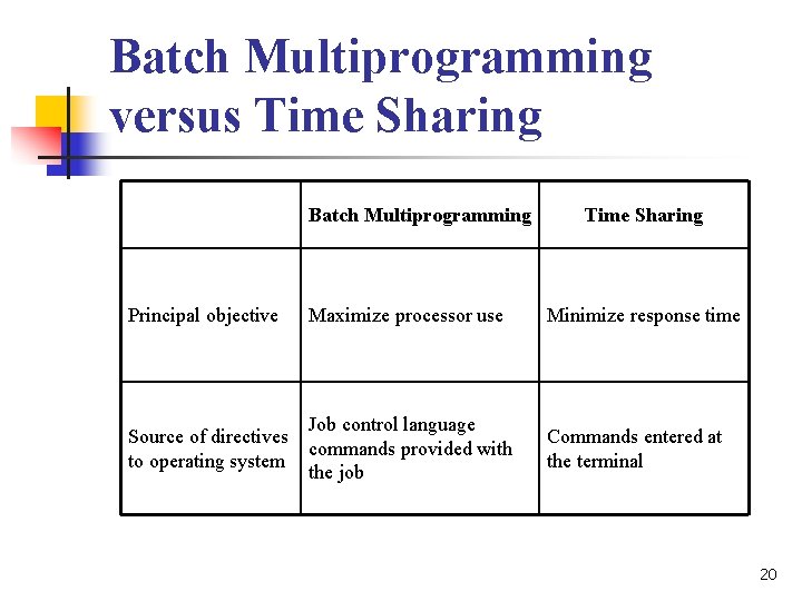 Batch Multiprogramming versus Time Sharing Batch Multiprogramming Time Sharing Principal objective Maximize processor use Batch Multiprogramming versus Time Sharing Batch Multiprogramming Time Sharing Principal objective Maximize processor use