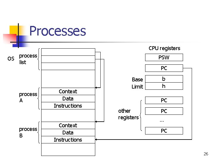 Processes CPU registers OS process list process A process B PSW PC Context Data Processes CPU registers OS process list process A process B PSW PC Context Data