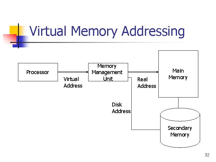 Virtual Memory Addressing Processor Virtual Address Memory Management Unit Real Address Main Memory Disk Virtual Memory Addressing Processor Virtual Address Memory Management Unit Real Address Main Memory Disk