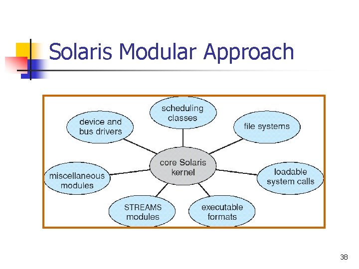 Solaris Modular Approach 38 Solaris Modular Approach 38