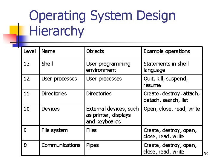 Operating System Design Hierarchy Level Name Objects Example operations 13 Shell User programming environment Operating System Design Hierarchy Level Name Objects Example operations 13 Shell User programming environment