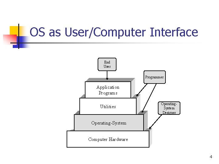 OS as User/Computer Interface End User Programmer Application Programs Utilities Operating. System Designer Operating-System OS as User/Computer Interface End User Programmer Application Programs Utilities Operating. System Designer Operating-System