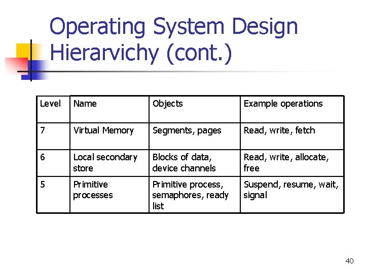 Operating System Design Hierarvichy (cont. ) Level Name Objects Example operations 7 Virtual Memory Operating System Design Hierarvichy (cont. ) Level Name Objects Example operations 7 Virtual Memory