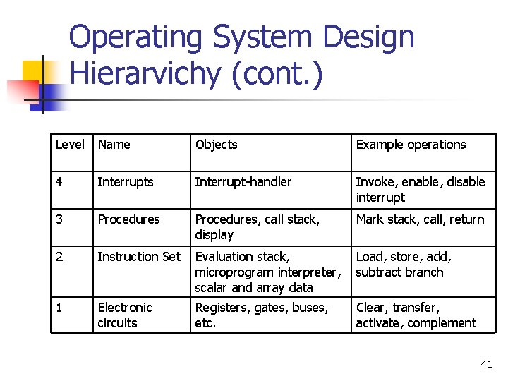Operating System Design Hierarvichy (cont. ) Level Name Objects Example operations 4 Interrupts Interrupt-handler Operating System Design Hierarvichy (cont. ) Level Name Objects Example operations 4 Interrupts Interrupt-handler