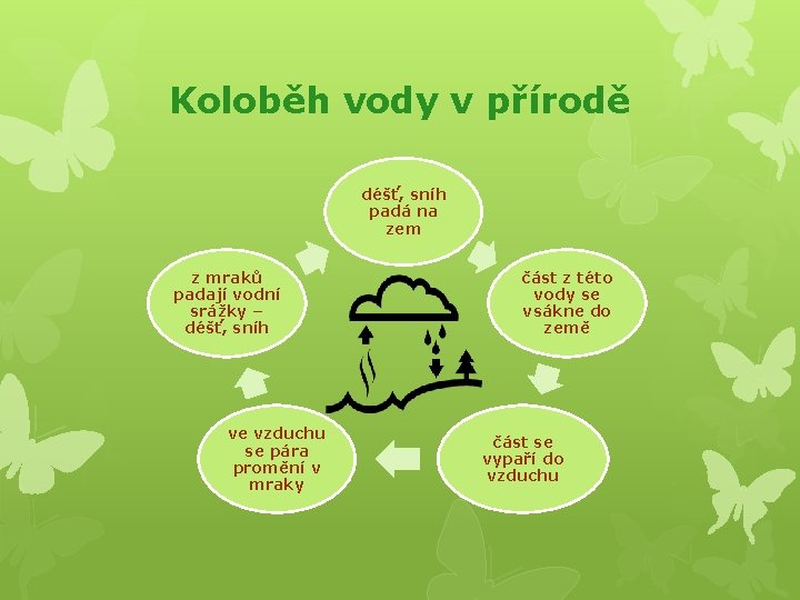 Koloběh vody v přírodě déšť, sníh padá na zem z mraků padají vodní srážky