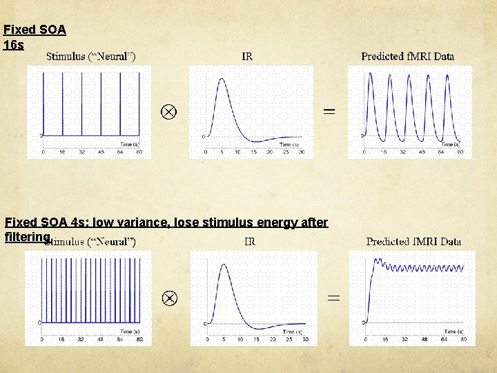 Fixed SOA 16 s Fixed SOA 4 s: low variance, lose stimulus energy after