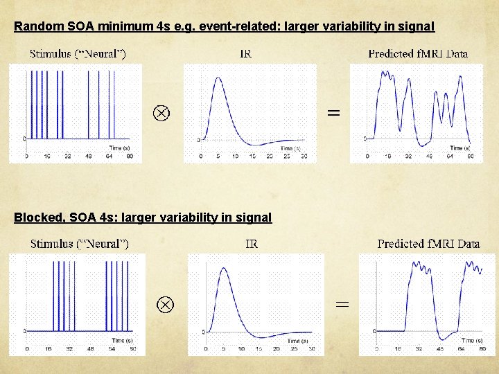 Random SOA minimum 4 s e. g. event-related: larger variability in signal Blocked, SOA