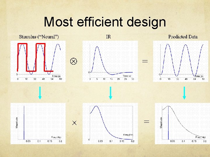 Most efficient design 