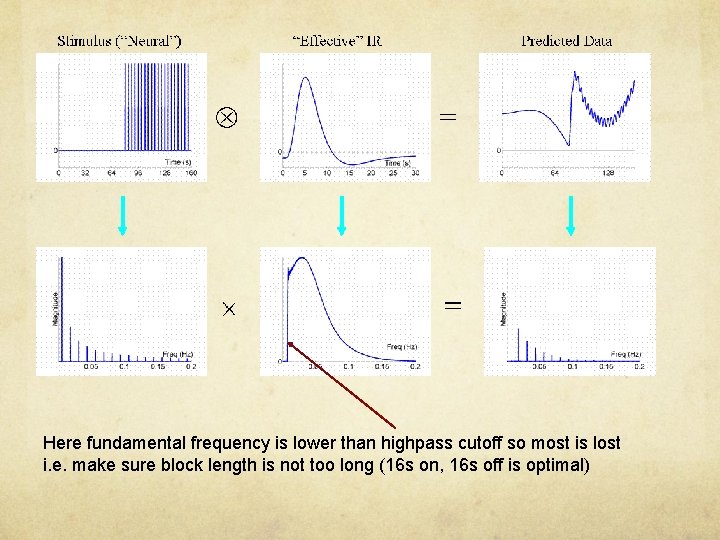 Here fundamental frequency is lower than highpass cutoff so most is lost i. e.