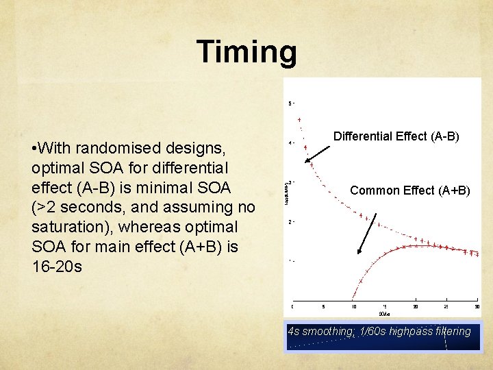 Timing • With randomised designs, optimal SOA for differential effect (A-B) is minimal SOA