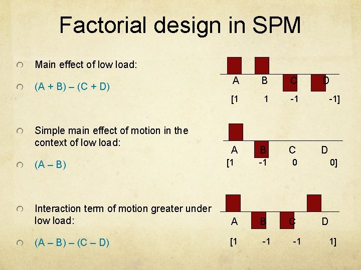 Factorial design in SPM Main effect of low load: (A + B) – (C