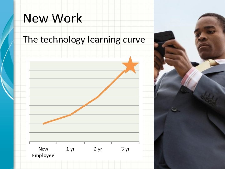 New Work The technology learning curve New Employee 1 yr 2 yr 3 yr