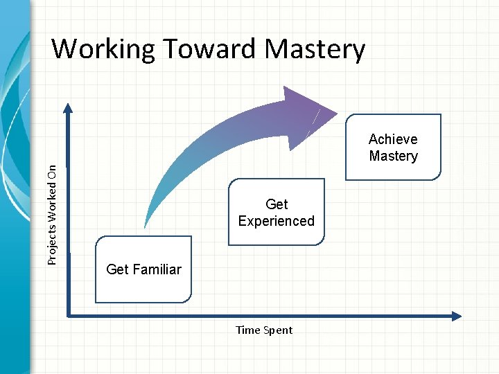 Working Toward Mastery Projects Worked On Achieve Mastery Get Experienced Get Familiar Time Spent