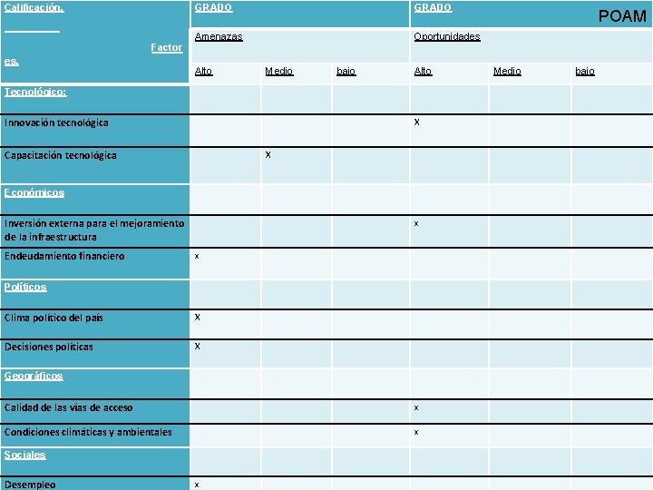 Calificación. GRADO Amenazas Oportunidades POAM Factor es. Alto Medio bajo Alto Tecnológico: X Innovación