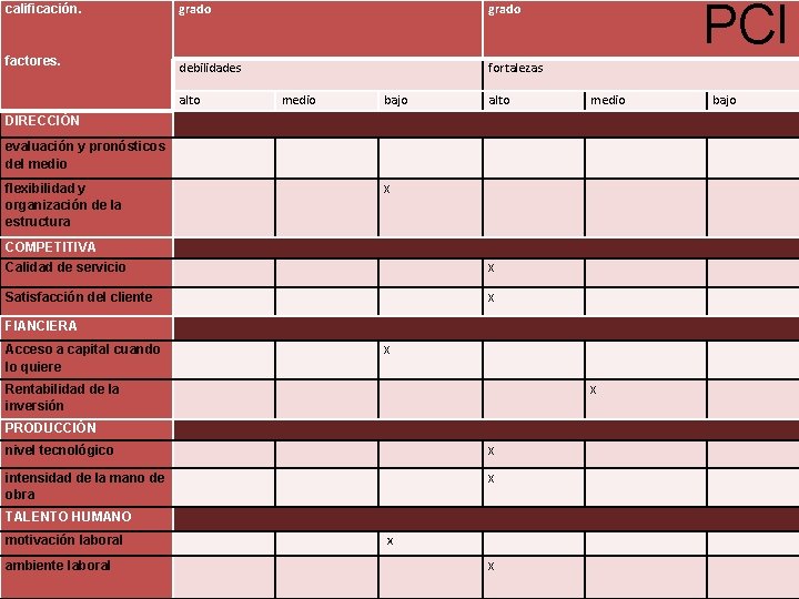 calificación. grado factores. debilidades fortalezas alto medio bajo alto PCI medio DIRECCIÓN evaluación y