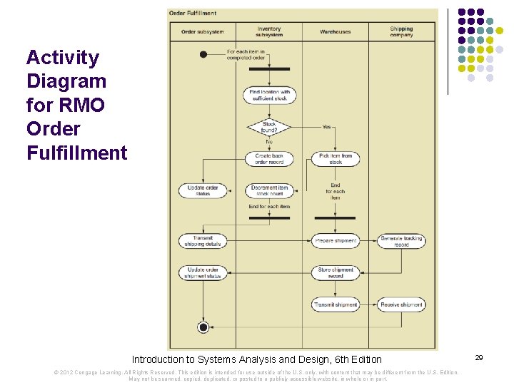 Activity Diagram for RMO Order Fulfillment Introduction to Systems Analysis and Design, 6 th