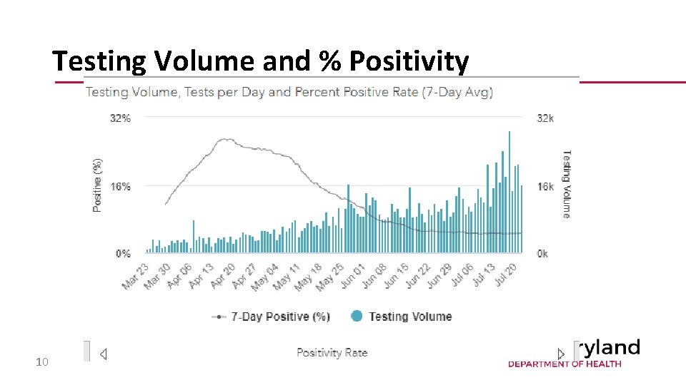 Testing Volume and % Positivity 10 