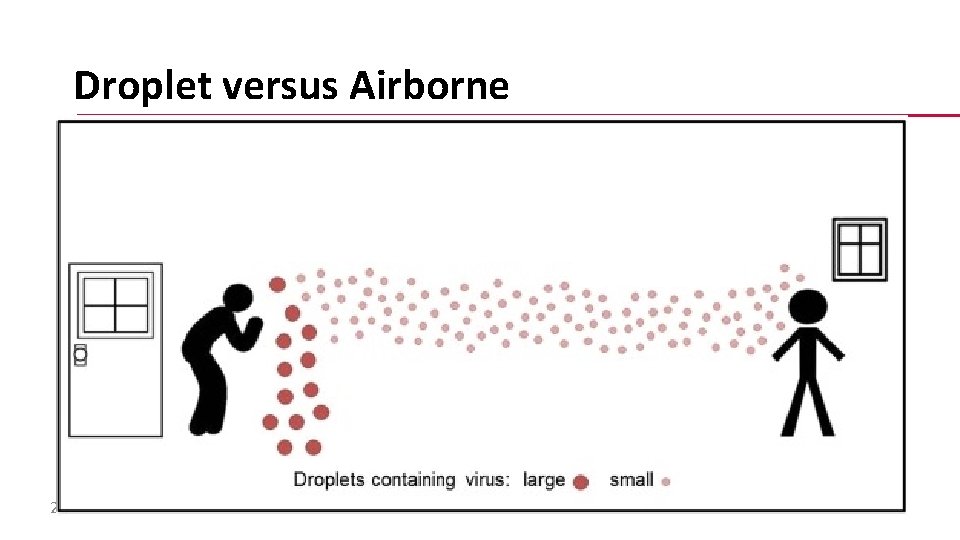 Droplet versus Airborne 20 