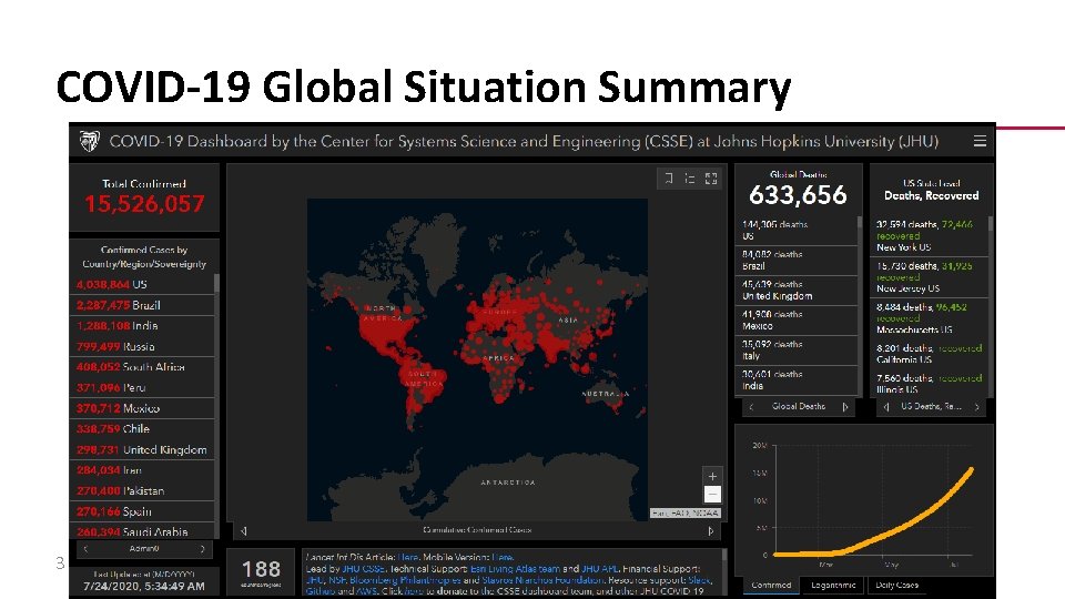 COVID-19 Global Situation Summary 3 